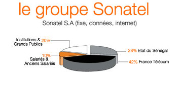 Rpartition de l'actionnariat de la Sonatel avant la cession de 10% des actions de l'Etat sngalais  France Telecom