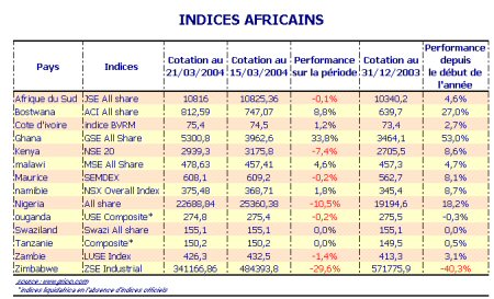 Les indices boursiers africains au 21 mars 2004