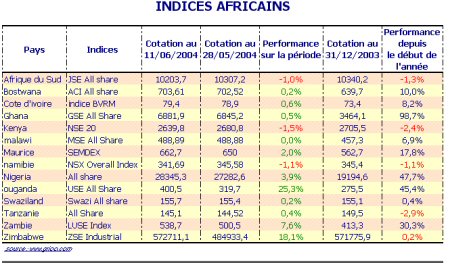 Les indices boursiers africains