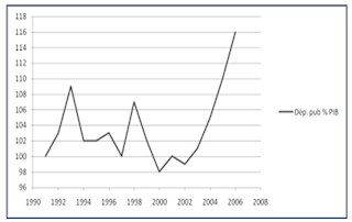 Evolution des dpenses publiques en % du PIB: (1)