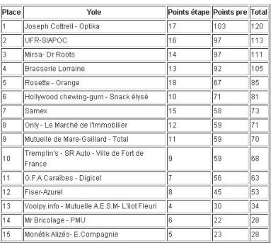 Rsultats pour le classement par points