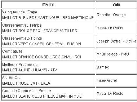 Attribution des maillots